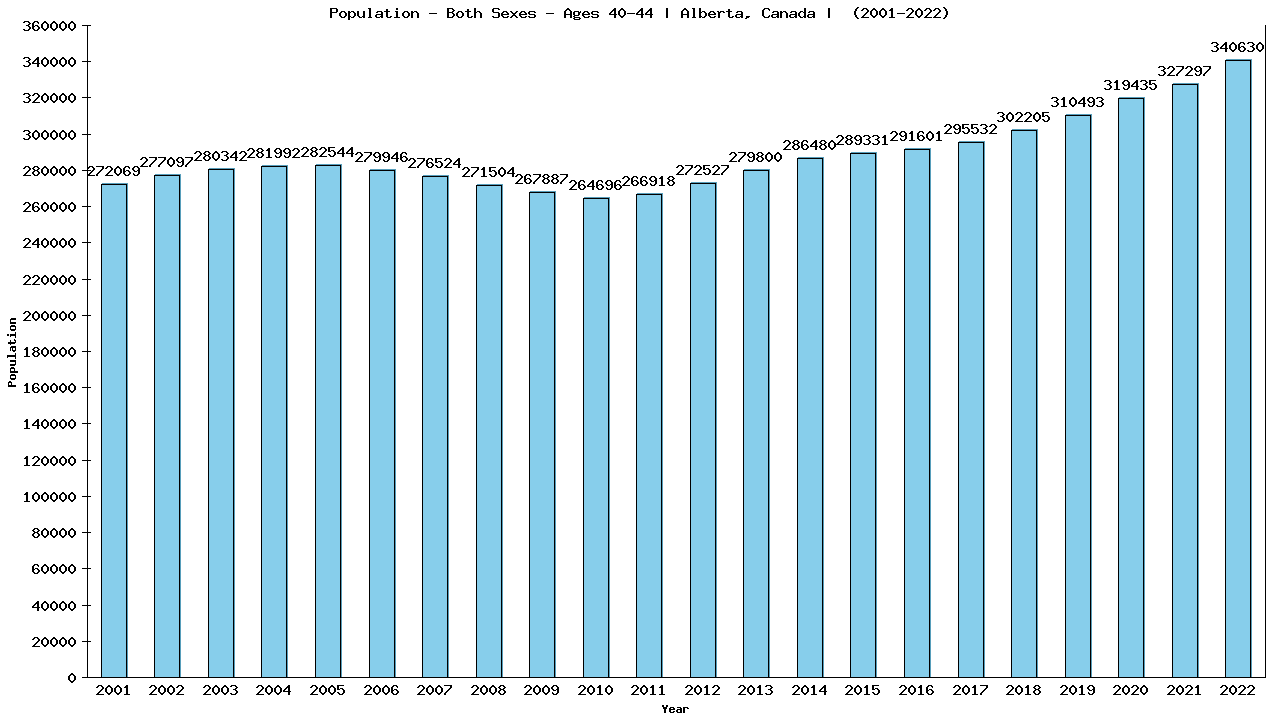 Graph showing Populalation - Male - Aged 40-44 - [2001-2022] | Alberta, Canada